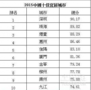 中国十大最幸福城市排名出炉