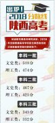 陕西2018年高考分数线公布 一本文科518分理科474分
